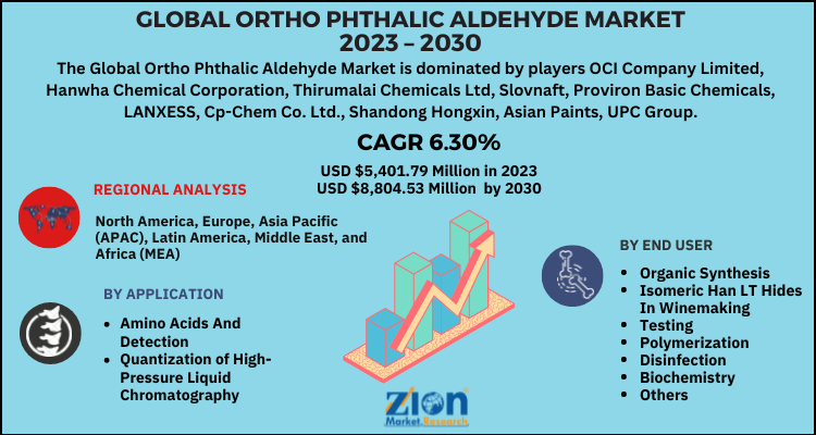 Ortho Phthalic Aldehyde Market