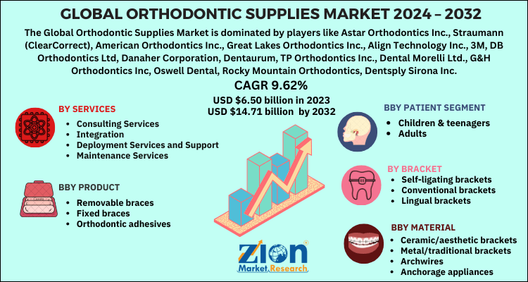 Global orthodontic supplies market