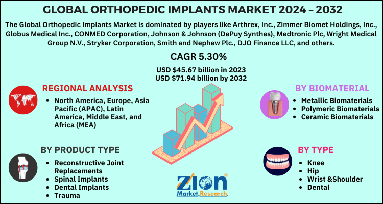 Global orthopedic implants market