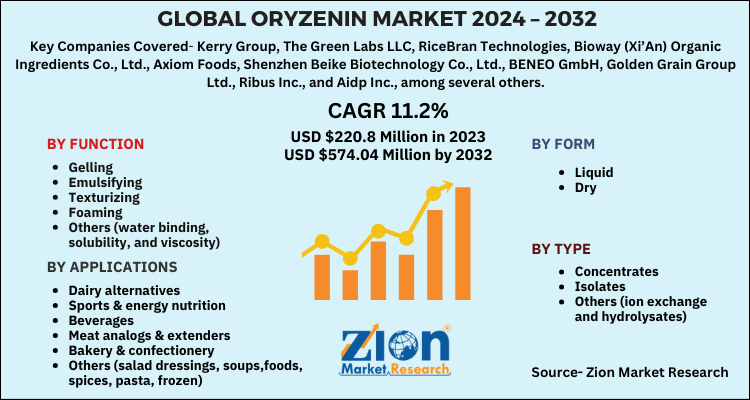 Oryzenin Market