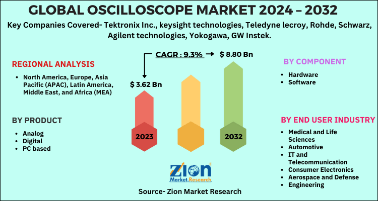 Oscilloscope Market