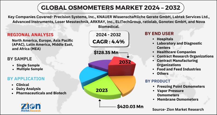 Osmometers Market