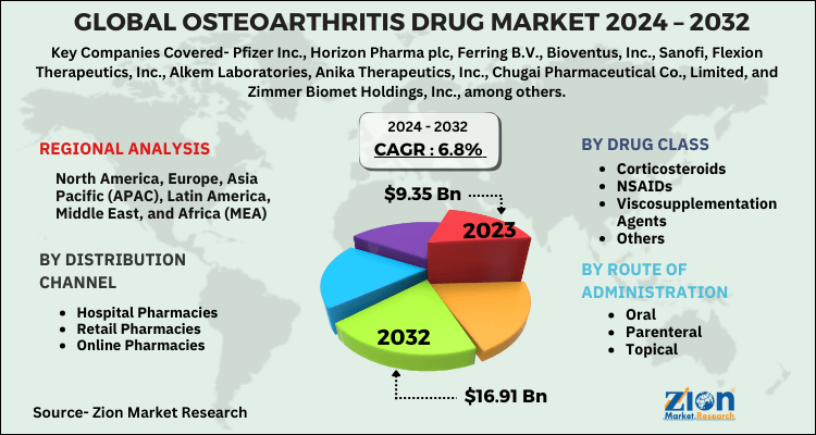 Osteoarthritis Drug Market