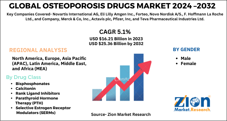 Global Osteoporosis Drugs Market