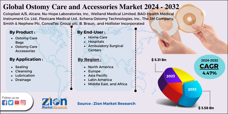 Ostomy Care and Accessories Market