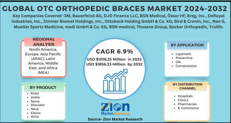 OTC Orthopedic Braces Market