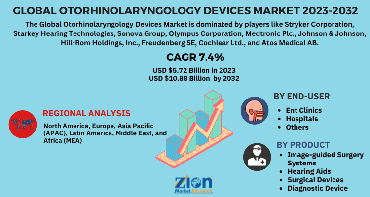 Otorhinolaryngology Devices Market