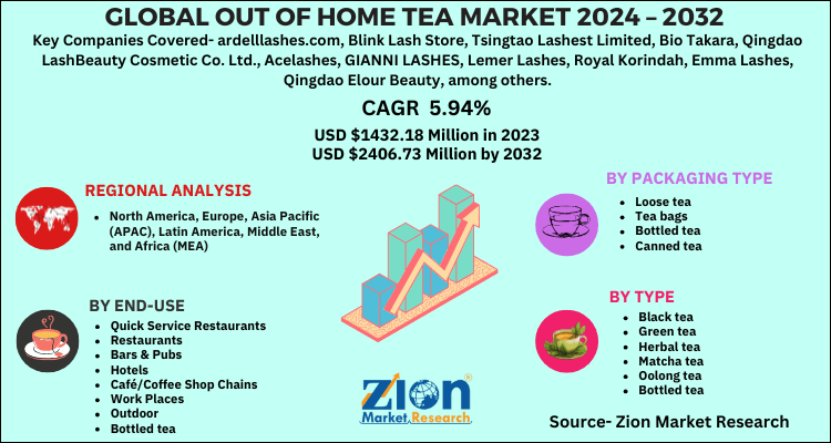 Out of Home Tea Market