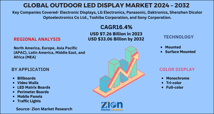 Global Outdoor LED Display Market