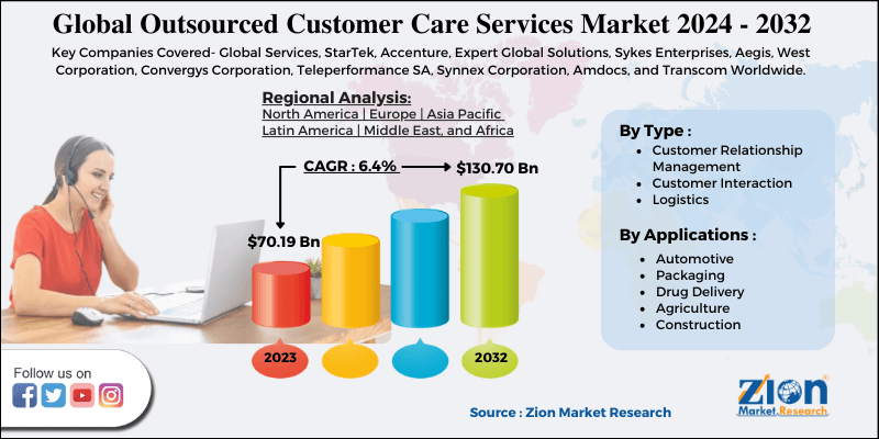 Global Outsourced Customer Care Services Market