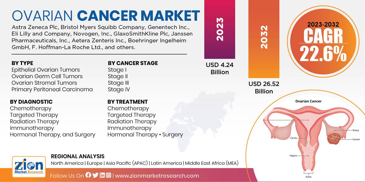 Global Ovarian Cancer Market