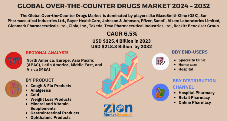 Over-the-Counter Drugs Market