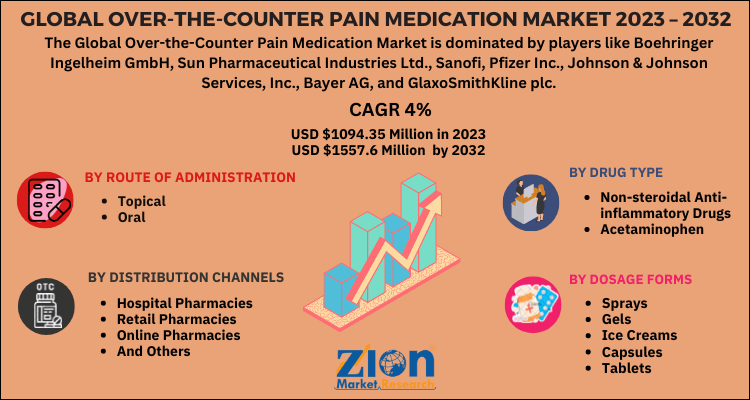 Over-the-Counter Pain Medication Market