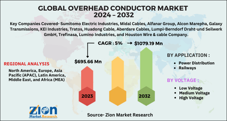 Overhead Conductor Market