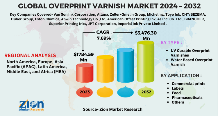 Overprint Varnish Market