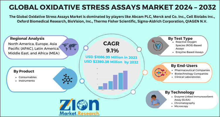 Oxidative Stress Assays Market