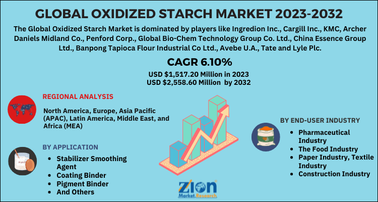 Oxidized Starch Market