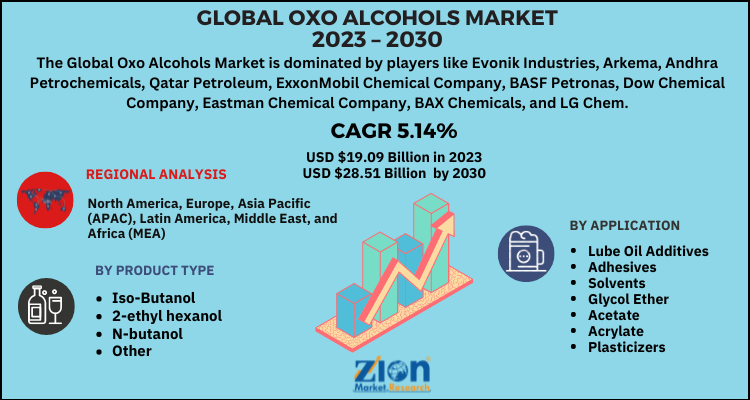 Oxo alcohols Market