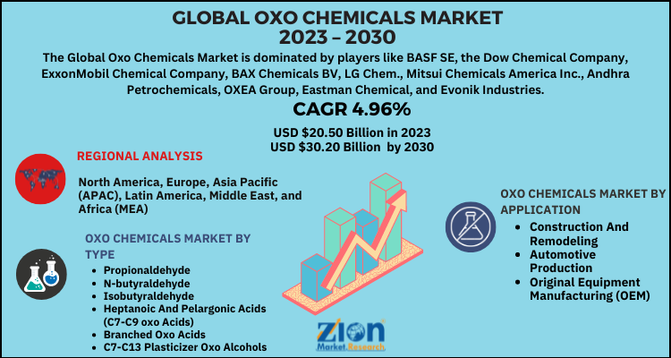 Oxo Chemicals Market