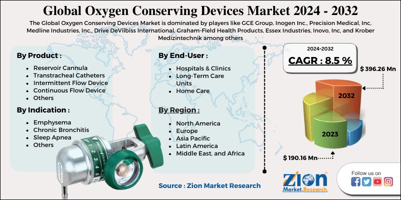 Global Oxygen Conserving Devices Market