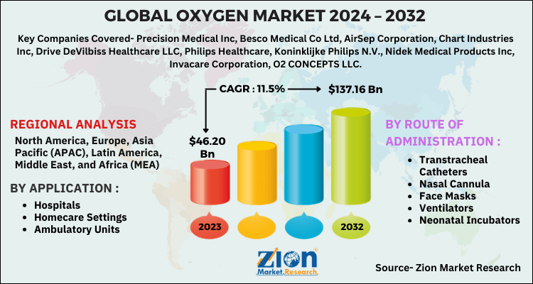 Oxygen Market