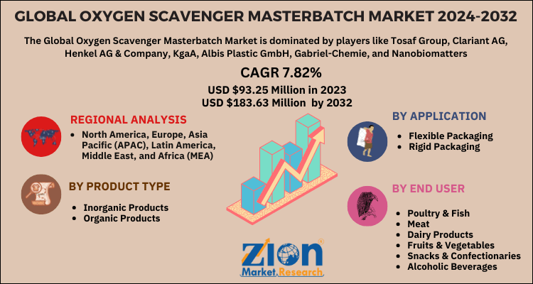 Global Oxygen Scavenger Masterbatch Market 