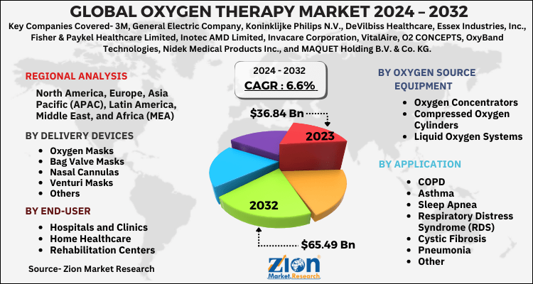 Oxygen Therapy Market