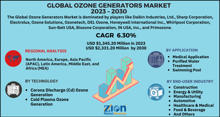 Ozone Generators Market