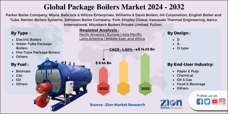 Global Package Boilers Market