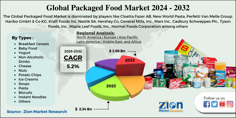 Global Packaged Food Market 