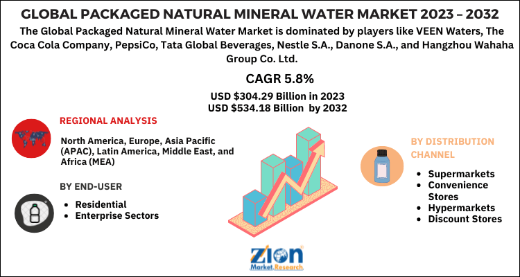 Packaged Natural Mineral Water Market