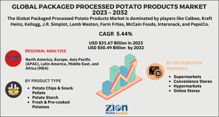 Packaged Processed Potato Products Market