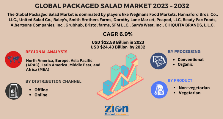 Packaged Salad Market