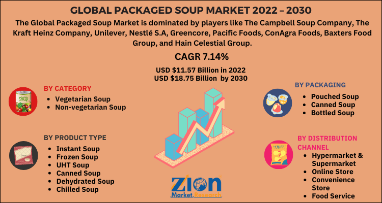 Packaged Soup Market