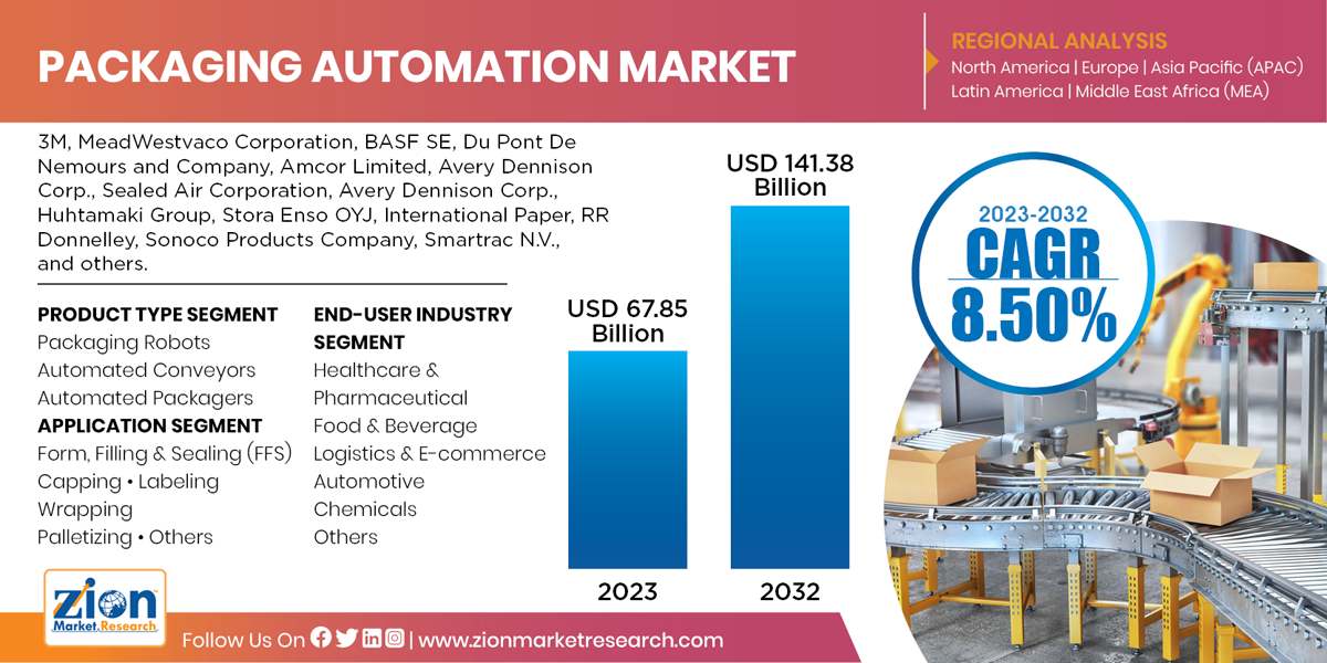 Global Packaging Automation Market