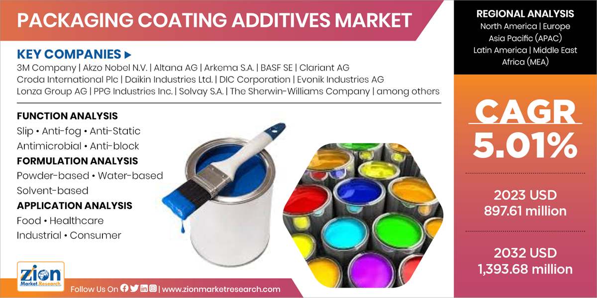 Global Packaging Coating Additives Market