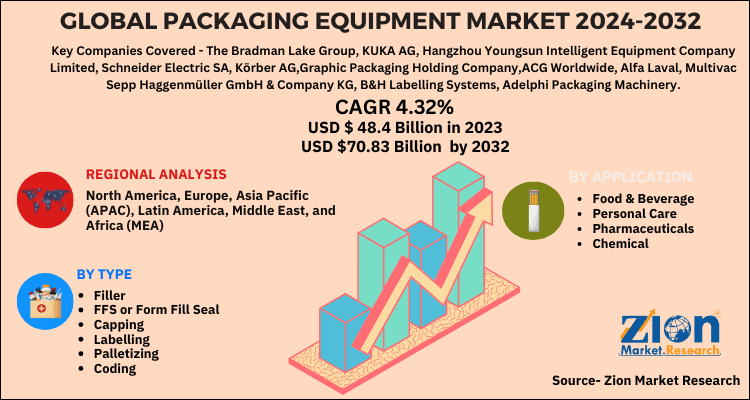 Global Packaging Equipment Market