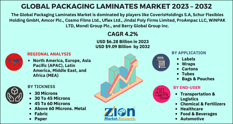 Packaging Laminates Market