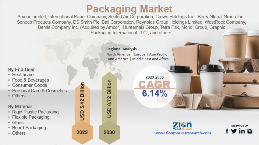 Global Packaging Market Size