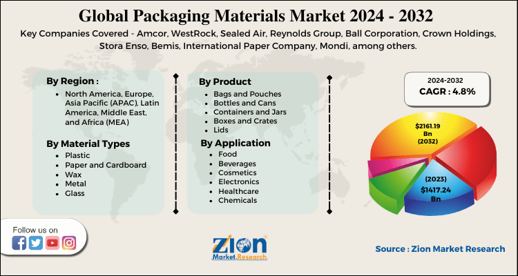 Packaging Materials Market