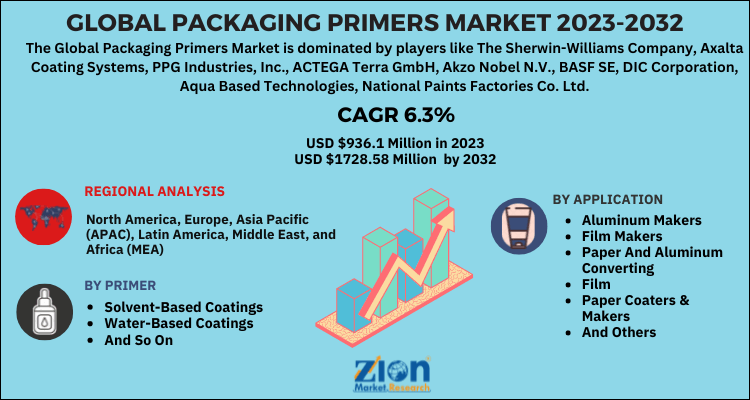 Packaging Primers Market