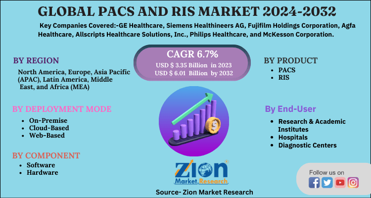 PACS and RIS Market