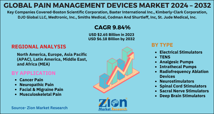 Pain Management Devices Market