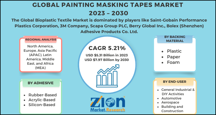 Painting Masking Tapes Market