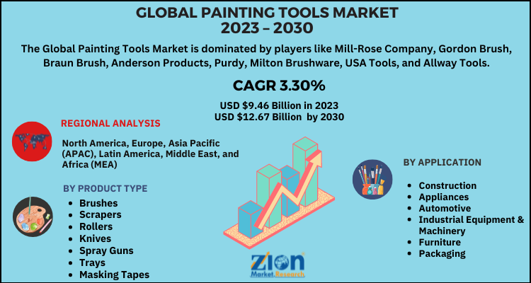 Painting Tools Market