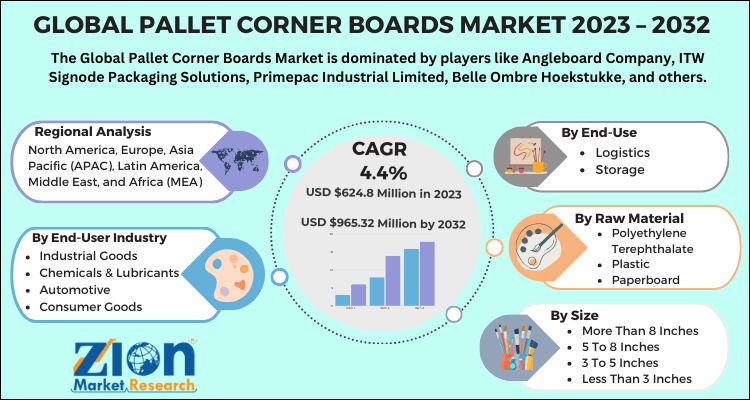 Pallet Corner Boards Market