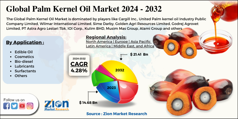 Palm Kernel Oil Market