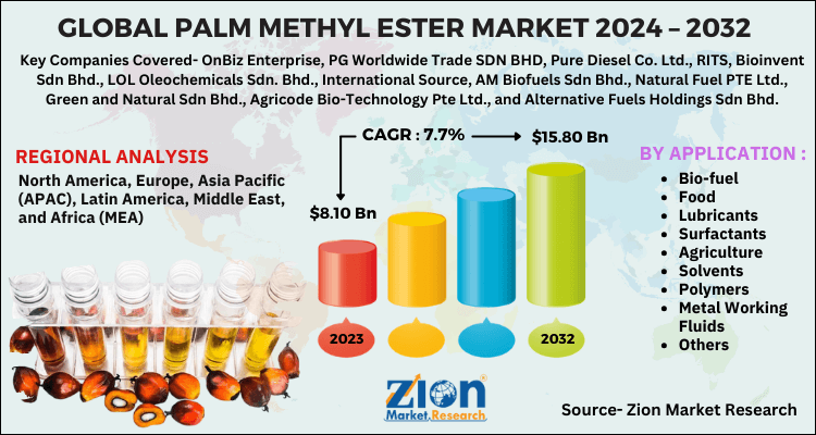 Palm Methyl Ester Market