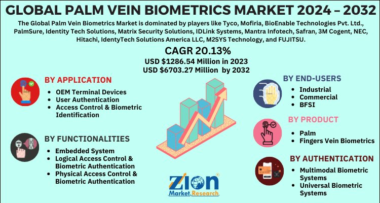 Palm Vein Biometrics Market