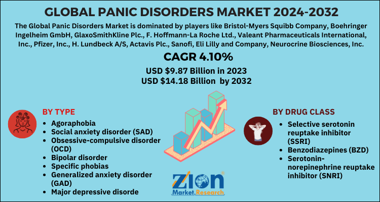 Global Panic Disorders Market